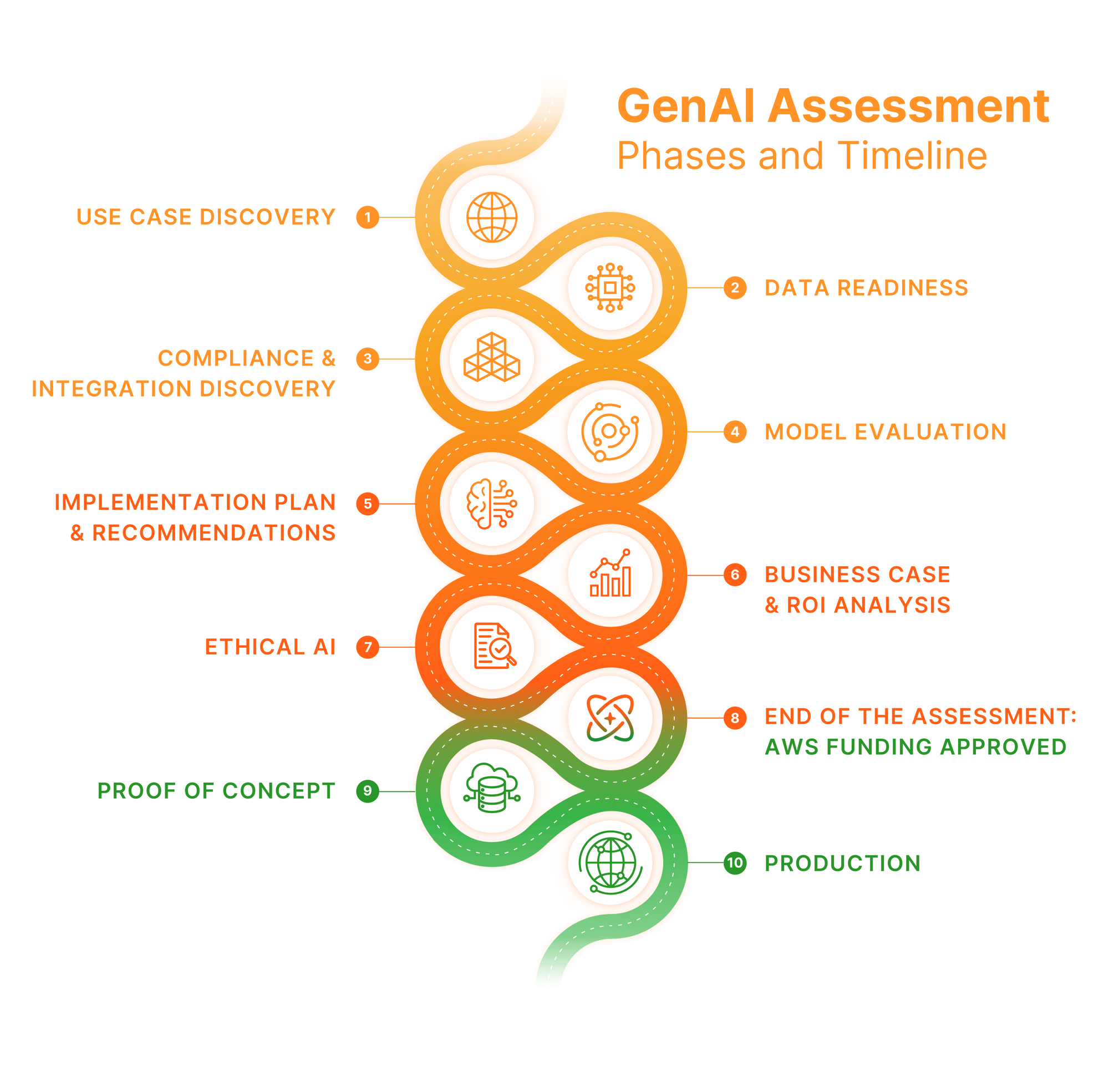 20250826_GenAI Assessment Phases and Timeline_Desktop-1