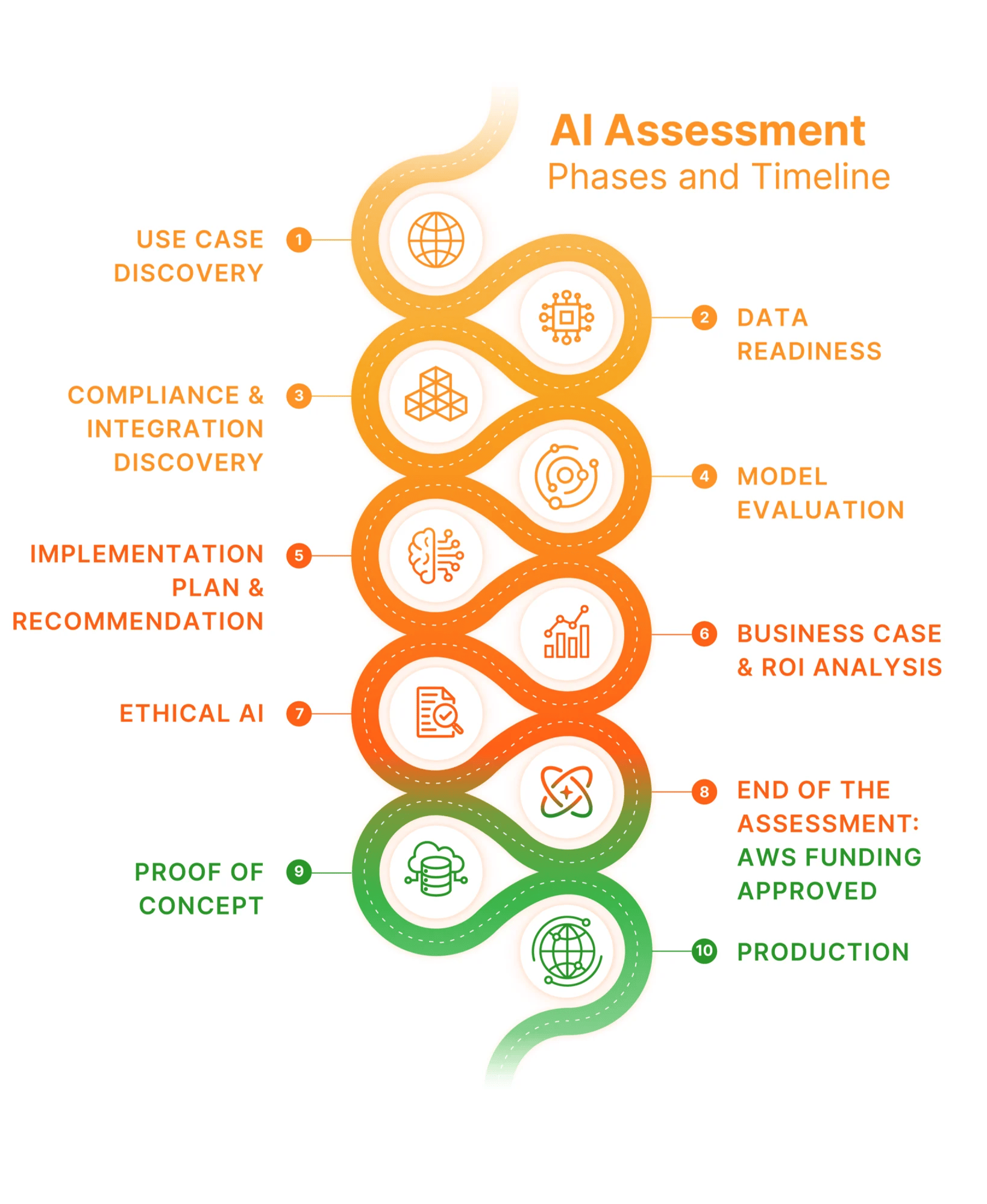 AI Assessment Phases