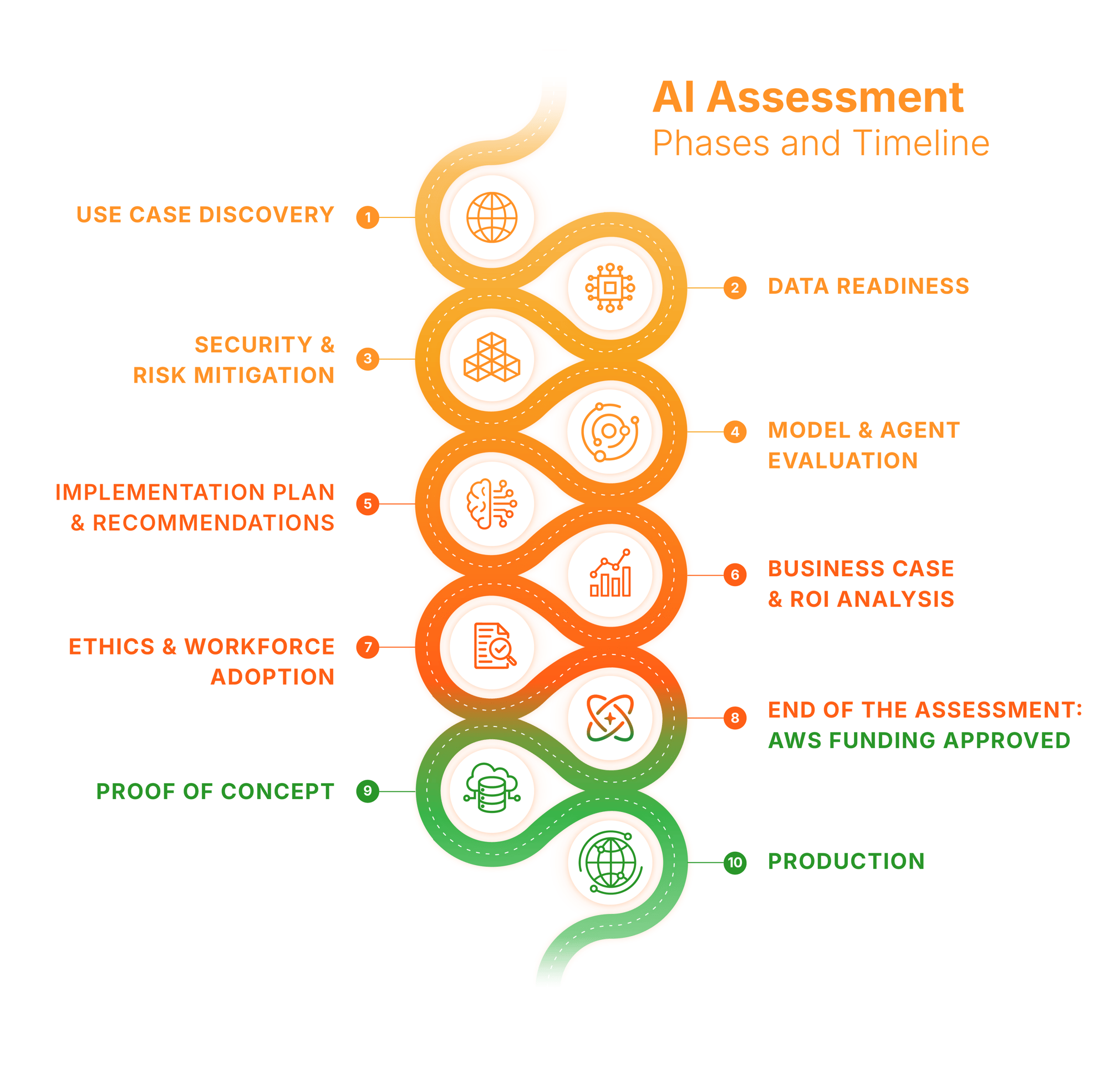 20261001_AI Assessment Phases and Timeline_Desktop-1 20261001_AI Assessment Phases and Timeline_Desktop-1