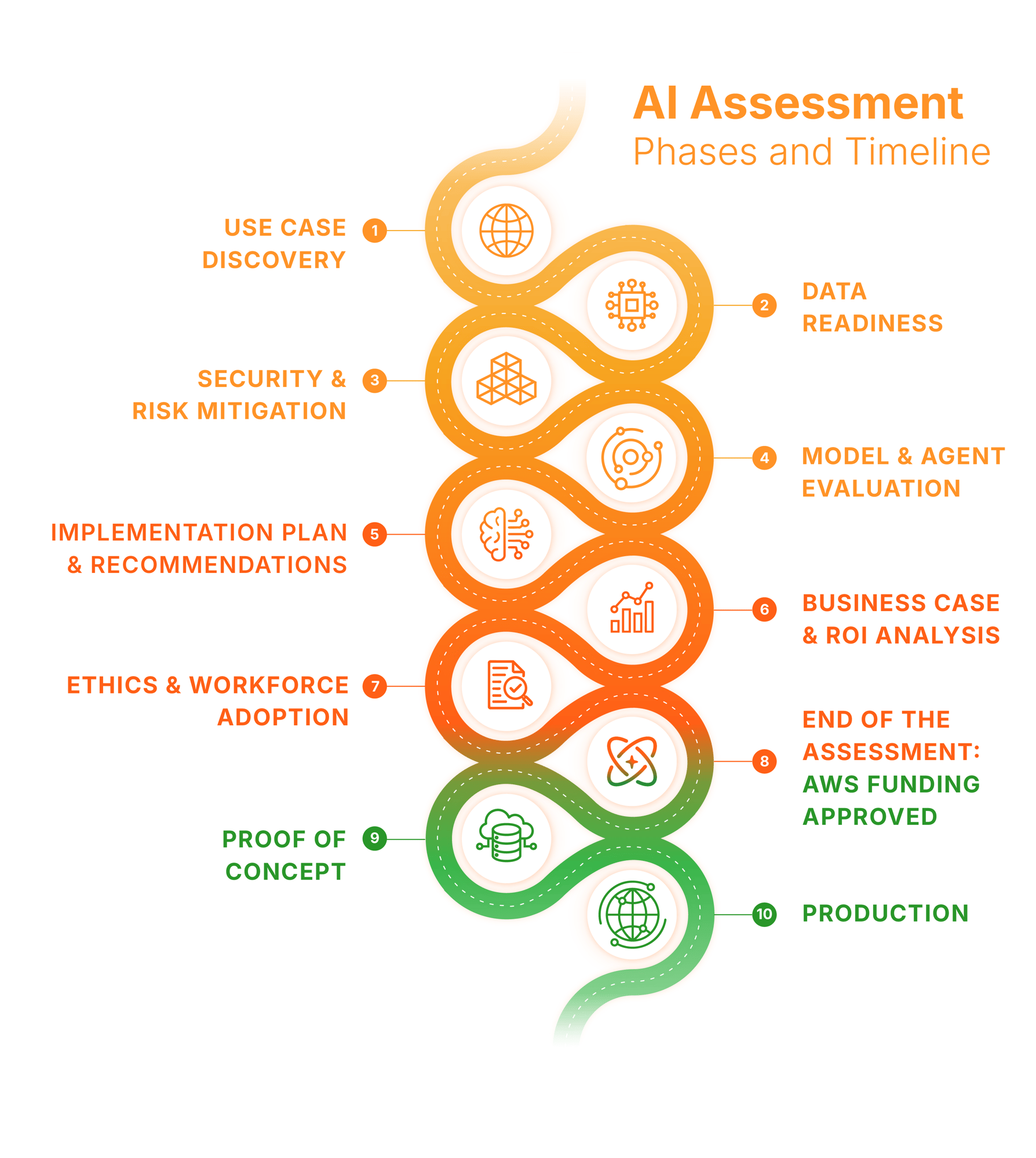 20261001_AI Assessment Phases and Timeline_Mobile-1 20261001_AI Assessment Phases and Timeline_Mobile-1