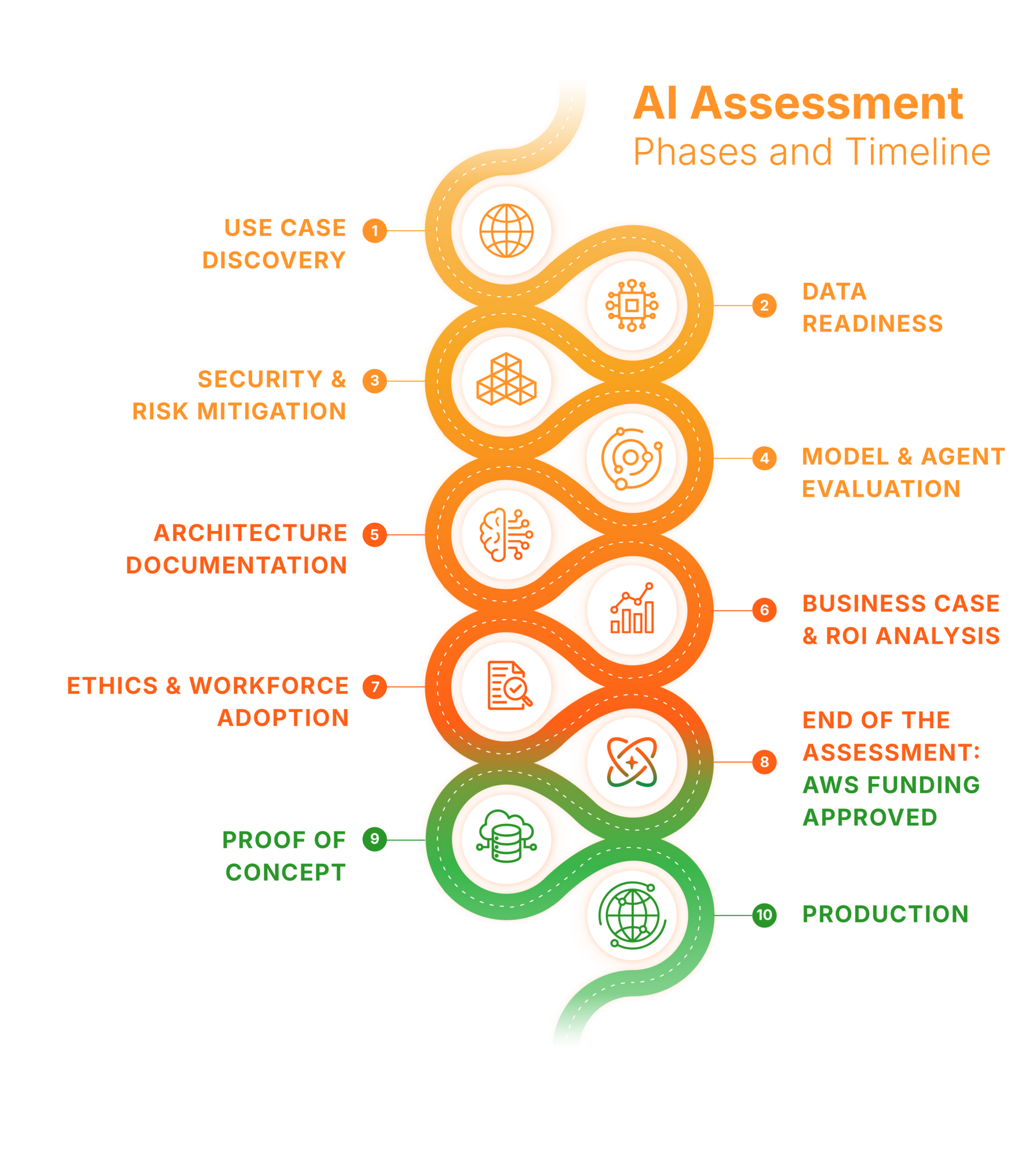 20261001_AI Assessment Phases and Timeline_Mobile