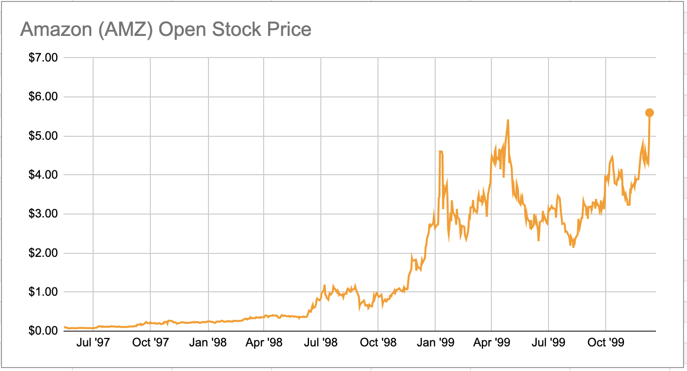 AMAZON Stock 1997-1999