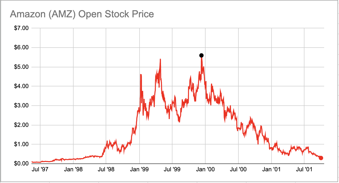 AMAZON stock 1997-2001
