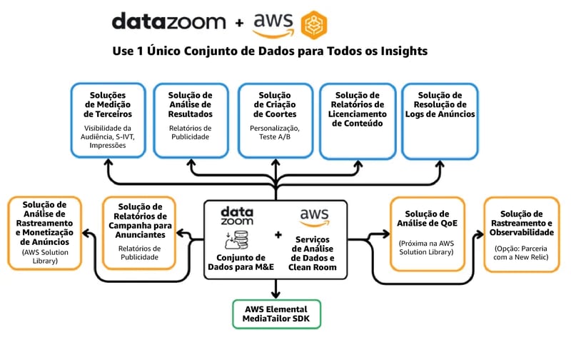 AWS MediaTailor Services_Graph