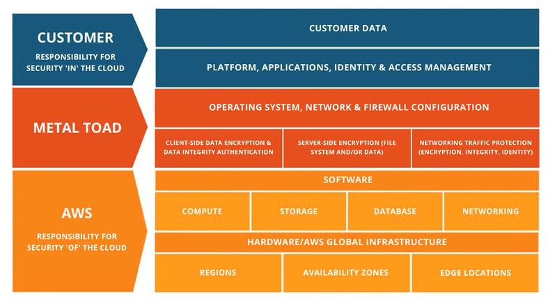 AWS Shared Responsibility Model_Metal Toad_PT BR-02-1