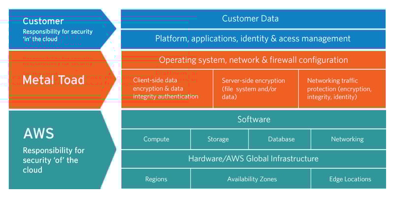 AWS Shared responsibility model working with a managed services provider