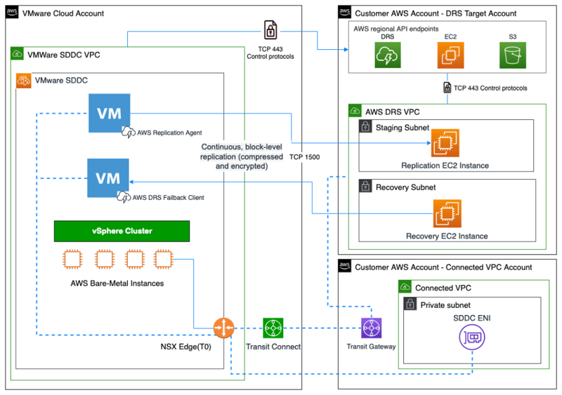 Amazon Elastic VMware Service diagram