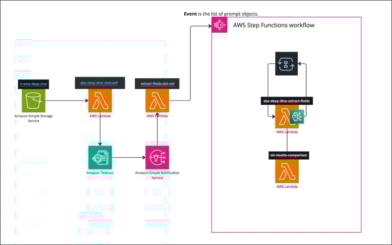 Detailed AWS architectural diagram for Intelligent Document Processing (IDP)