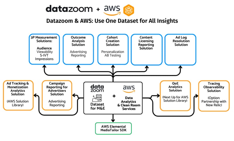 datazoom-aws