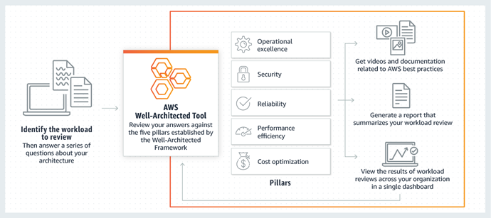 well-architected-review