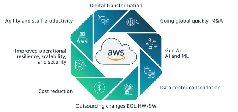Graphic explaining why companies migrate to AWS