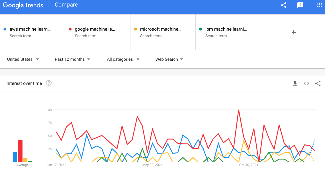 GoogleTrends comparison for machine learning providers