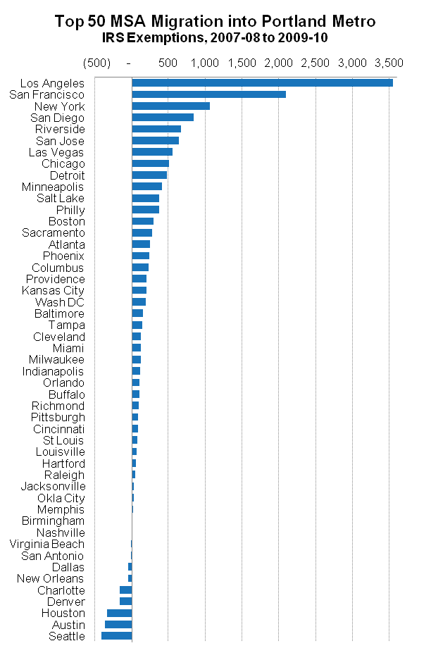 Top 50 MSA Migration into Portland Metro