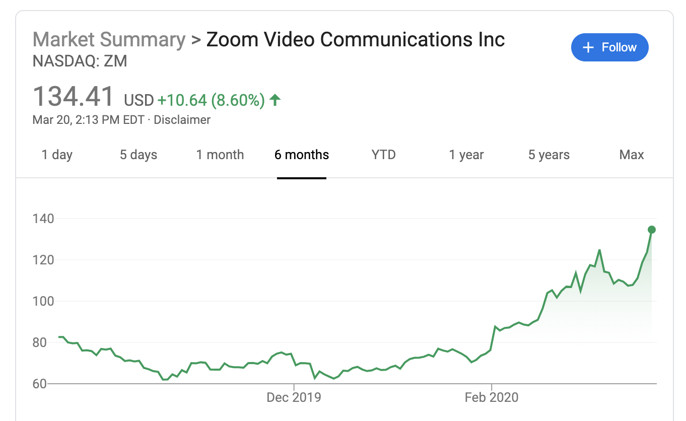 Zoom Stock chart