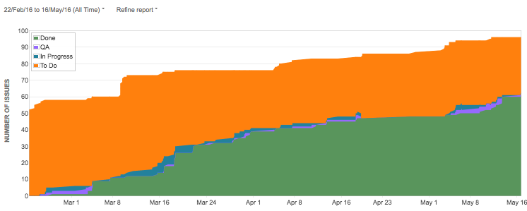 Cumulative Flow Diagram