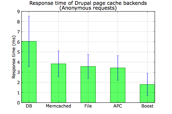 cached response times