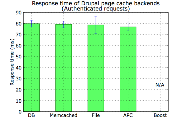 authenticated response times