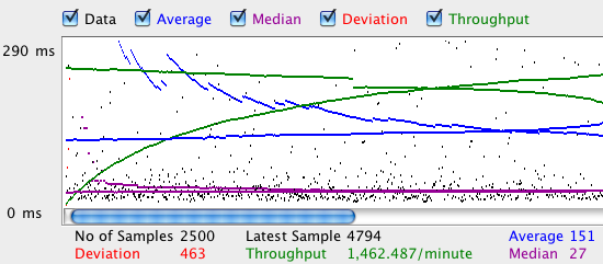 JMeter graph