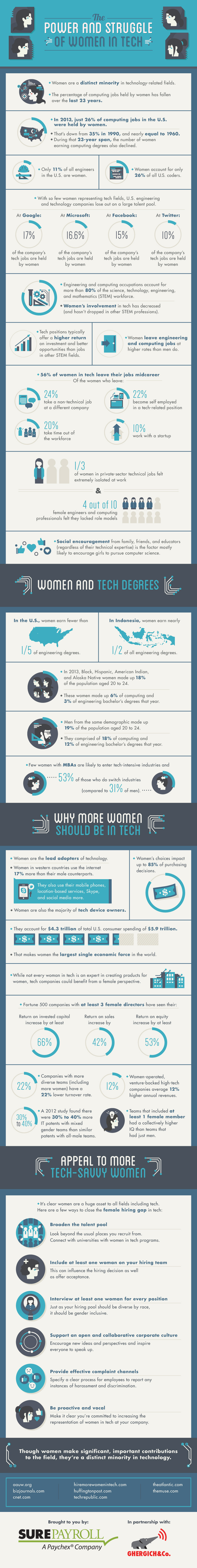 Women In Tech