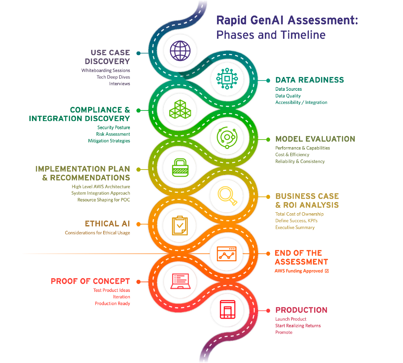 Rapid-GenAI-Assessment---Phases-&-Timeline_Light-Background-01